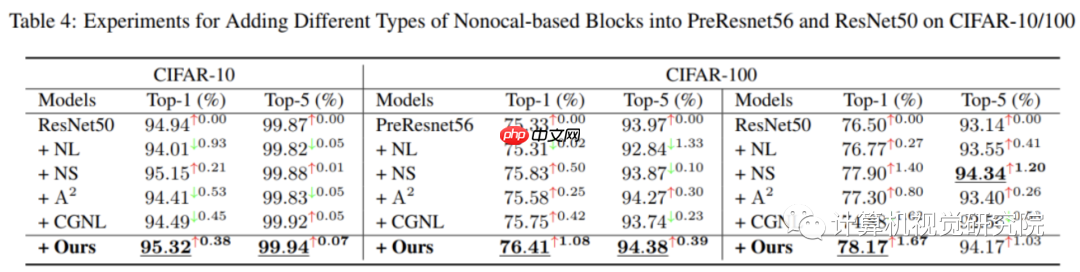 ICCV2021涨点神器：新方式在视觉类领域提升精度（附源代码）