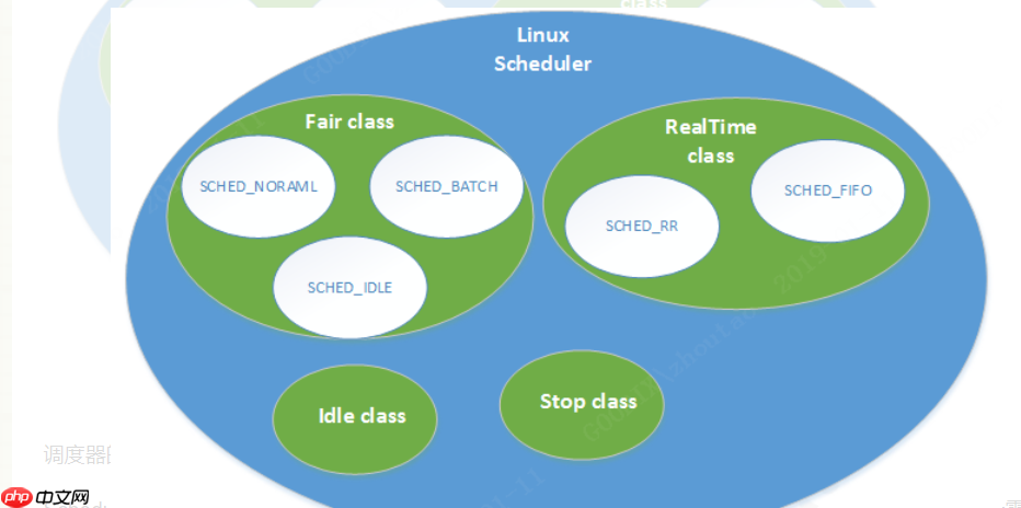 Linux进程调度学习!