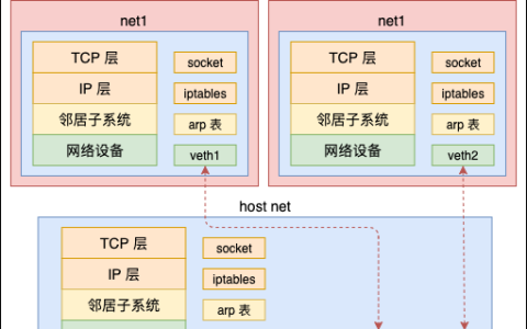 动手实验+源码分析，彻底弄懂 Linux 网络命名空间