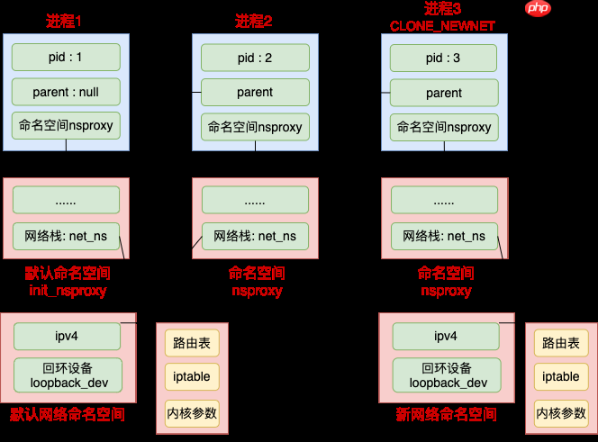动手实验+源码分析,彻底弄懂 Linux 网络命名空间