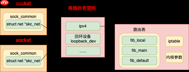 动手实验+源码分析,彻底弄懂 Linux 网络命名空间