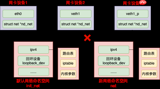 动手实验+源码分析,彻底弄懂 Linux 网络命名空间