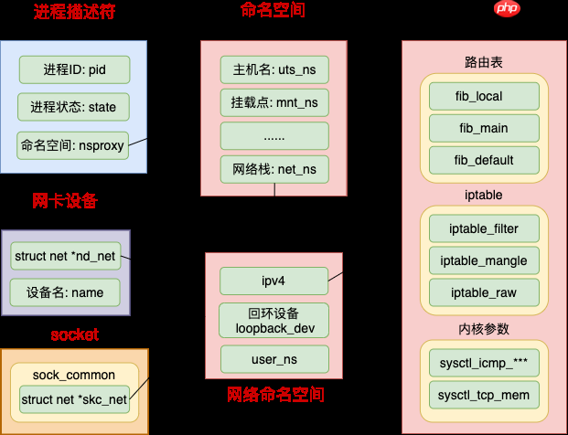 动手实验+源码分析,彻底弄懂 Linux 网络命名空间