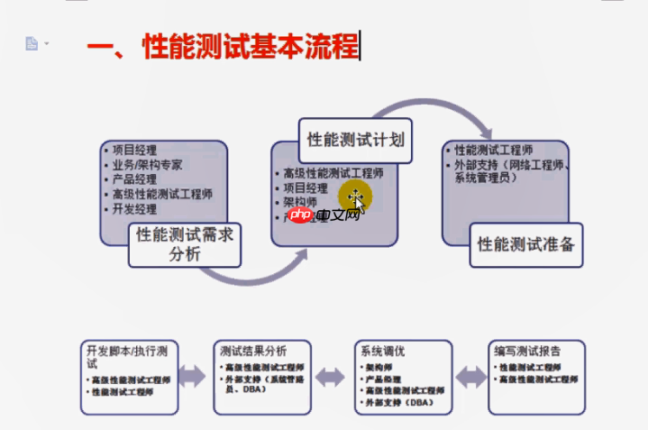 Loadrunner从入门到精通教程(一)