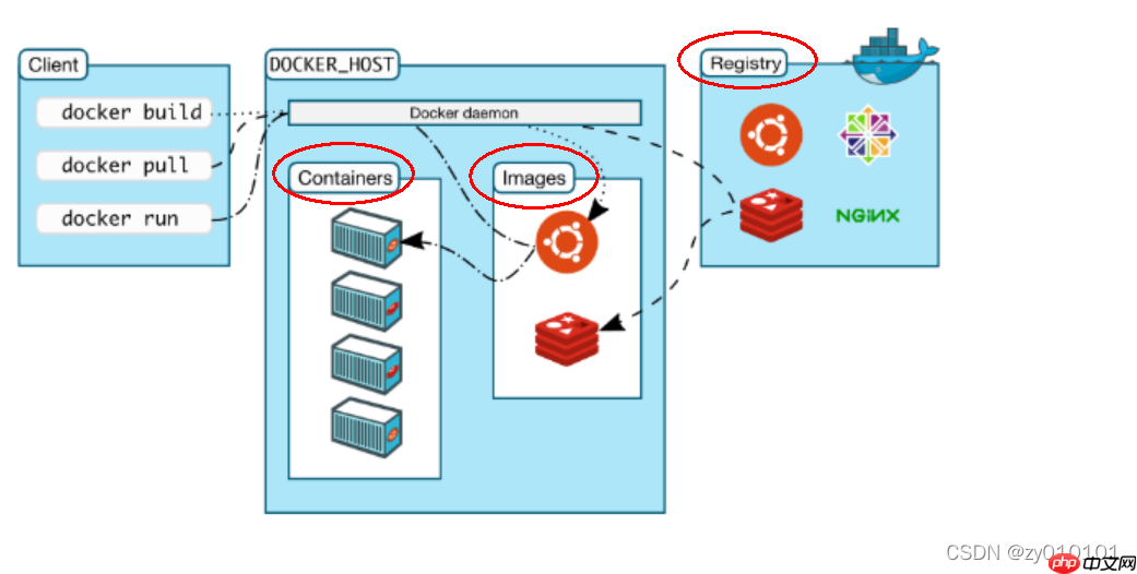 Docker的安装与卸载