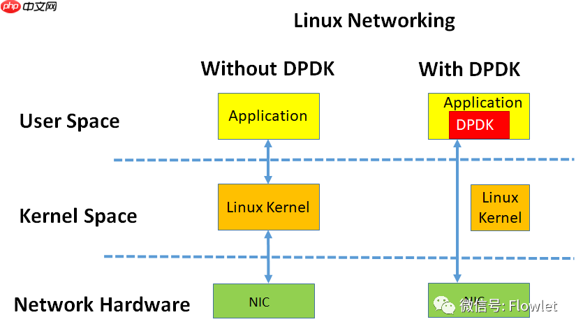 NFV中:DPDK与SR-IOV应用场景及性能对比