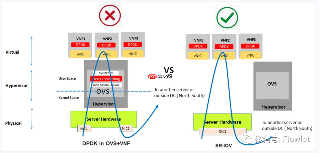 NFV中：DPDK与SR-IOV应用场景及性能对比