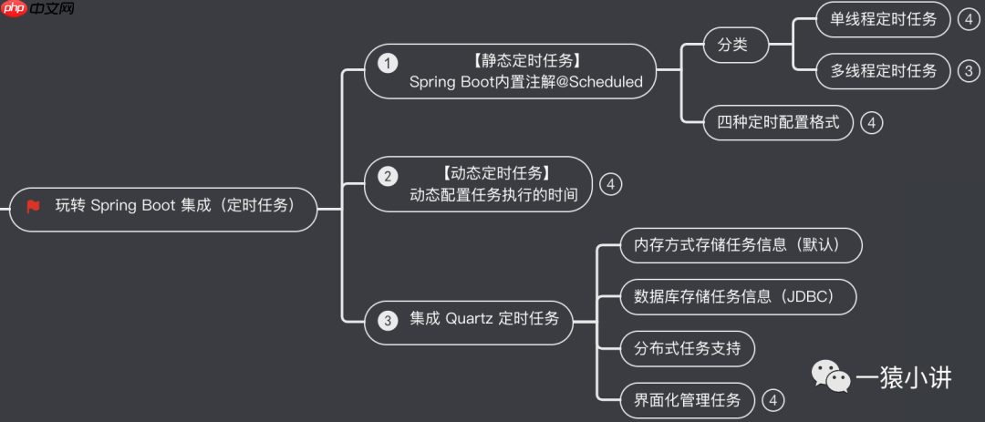 玩转 Spring Boot 集成篇（定时任务框架Quartz）