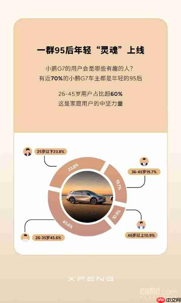 小鹏G7首批车主画像公布：近70%是95后 女性占3成