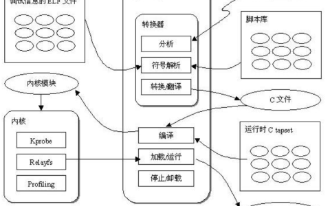 SystemTap