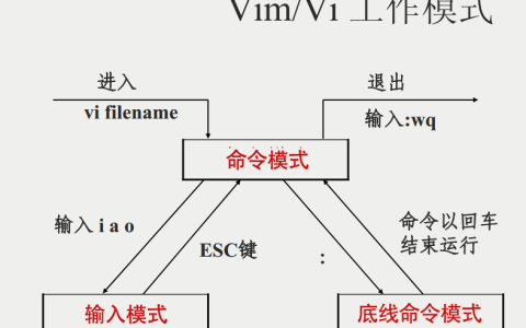 vim 学习笔记（一）—— vim模式与创建、编辑文件