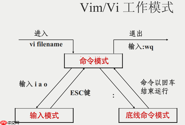 vim 学习笔记(一)—— vim模式与创建、编辑文件