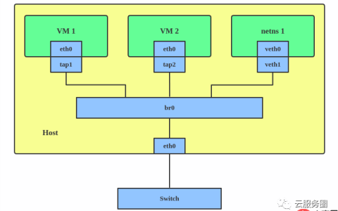Linux interfaces 虚拟网络类型了解01