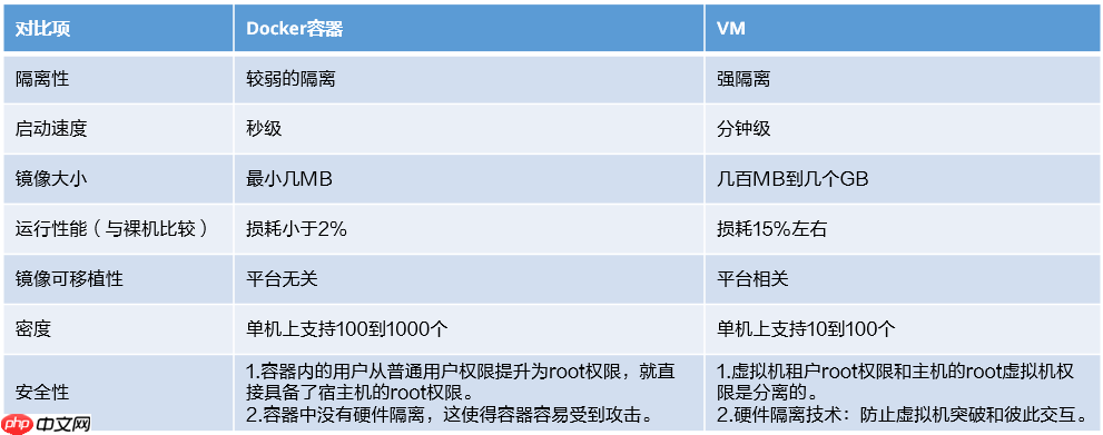 在今天你还不懂什么是Docker容器？