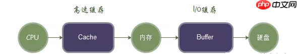 一文解释Linux 的内存、Swap、Cache、Buffer