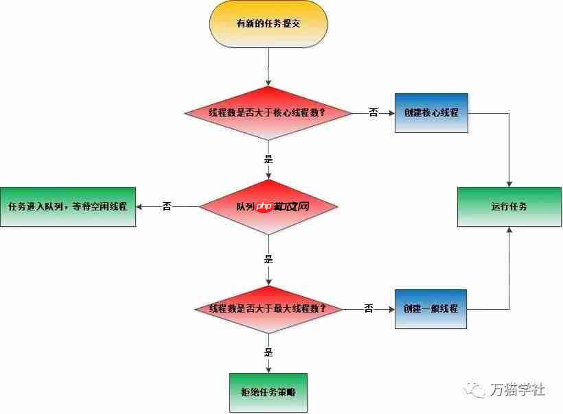 给女朋友讲 : Java线程池的内部原理