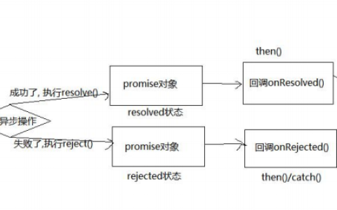 什么是Promise，Promise的三种状态[通俗易懂]