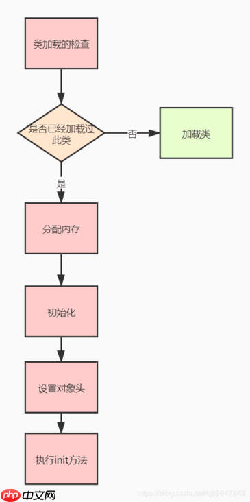 java栈内存初始化,阿里面试官：小伙子，你给我说一下JVM对象创建与内存分配机制吧…
