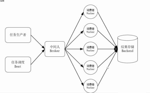 Win10系统下使用Django2.0.4+Celery4.4.2+Redis来实现异步任务队列以及定时(周期)任务(2020年最新攻略)
