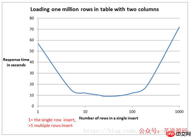 求求你们了,MyBatis 批量插入别再乱用 foreach 了,5000 条数据花了 14 分钟。。
