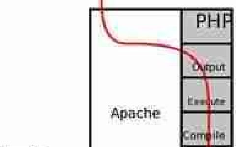 Apc缓存Opcode