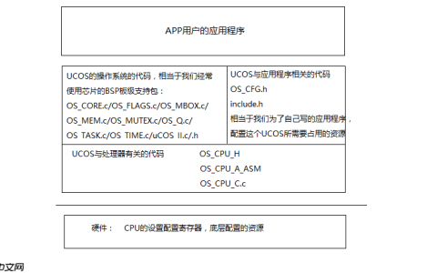 从零开始学习UCOSII操作系统1–UCOSII的基础知识