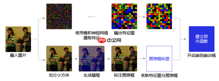 【AI达人特训营第三期】全球小麦麦穗检测