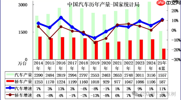  2025上半年中国汽车生产增长11% 新能源渗透率44%