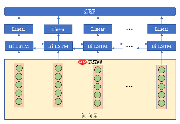 中文电子病历命名实体识别