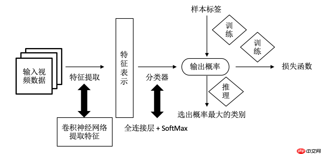 【官方】Paddle2.1实现视频理解优化模型 — PP-TSN