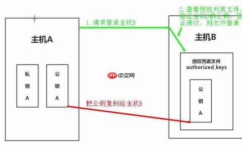 Linux主机之间 使用 SSH 免密登录「建议收藏」