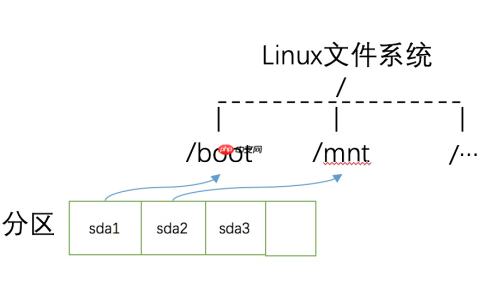 Linux 磁盘说明与信息查询汇总