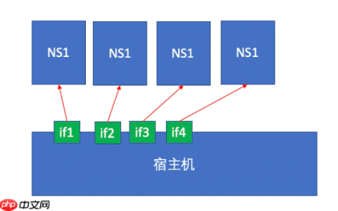 Docker 容器虚拟化