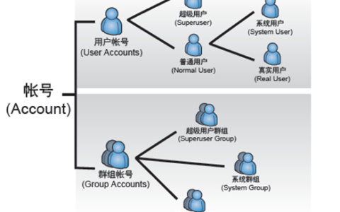 linux用户管理