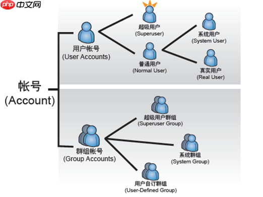 linux用户管理