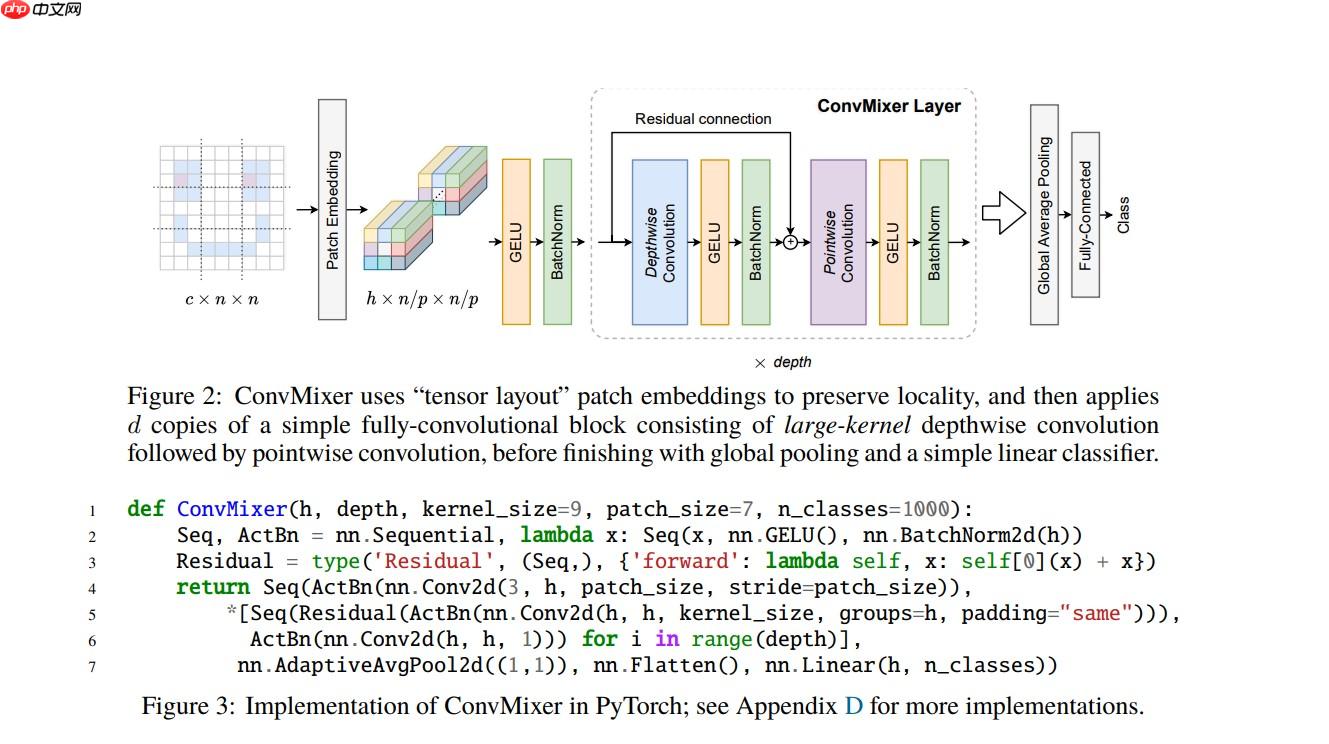 ConvMixer:Patches are all you need?