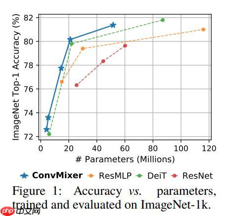 ConvMixer:Patches are all you need?