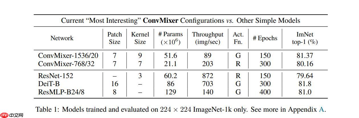 ConvMixer：Patches are all you need?