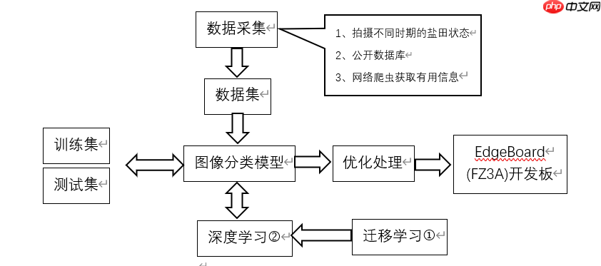 【飞桨领航团AI达人创造营】基于EdgeBoard部署的圈围晒盐的智能辅助系统 - 创想鸟