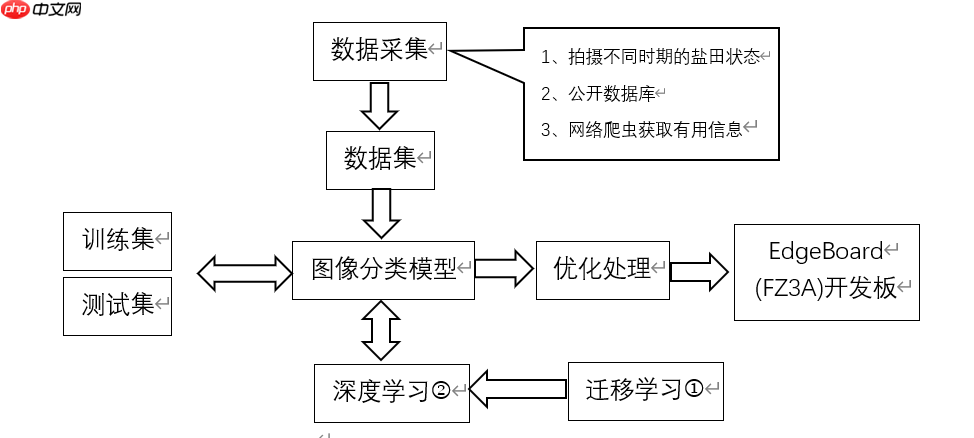 【飞桨领航团AI达人创造营】基于EdgeBoard部署的圈围晒盐的智能辅助系统 - 创想鸟
