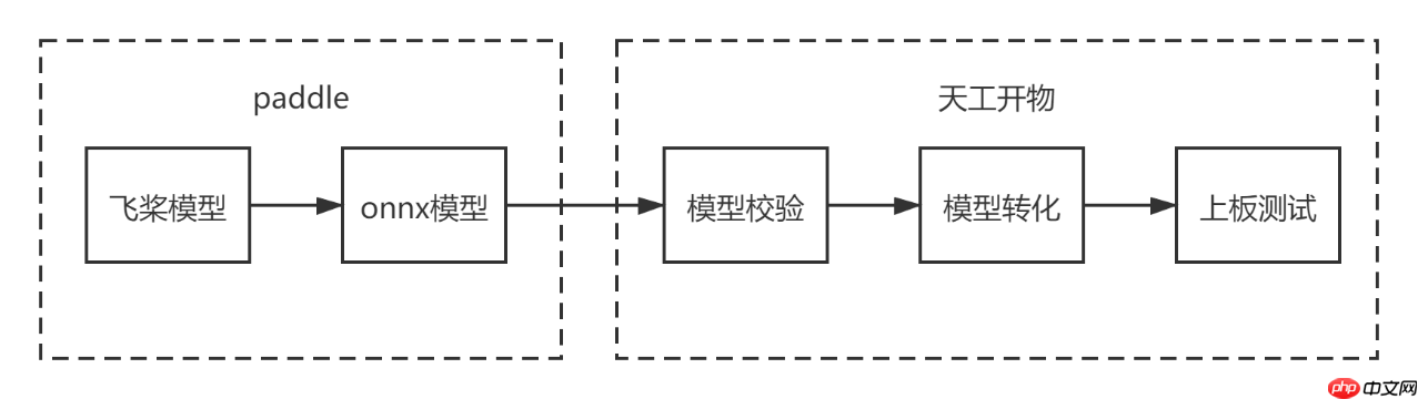 飞桨模型在地平线开发板部署