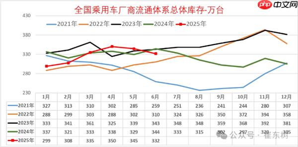  2025年6月全国乘用车库存降至332万辆 环比下降13万辆