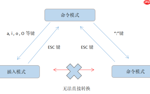 Linux Vi 文本编辑器常用命令