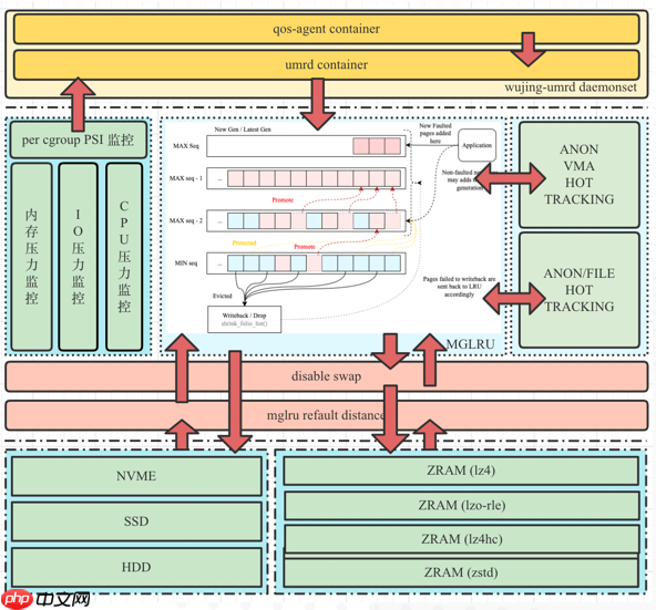 OpenCloudOS 内存多级卸载落地实践分享