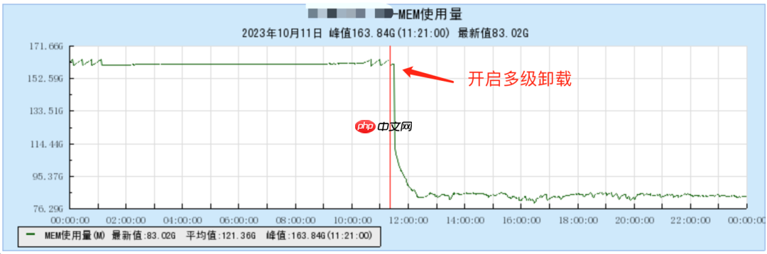 OpenCloudOS 内存多级卸载落地实践分享
