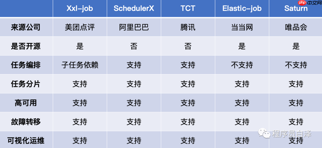 分布式定时任务那些事儿|青训营笔记