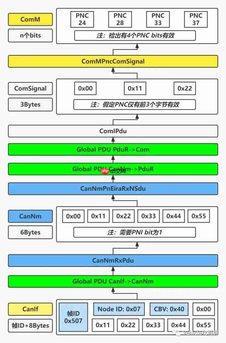 AUTOSAR PNC数据流分析