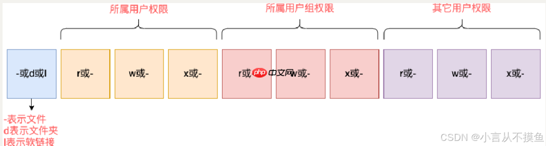 【Linux】用户和权限及实用操作------迅速了解用户和权限及其实用操作