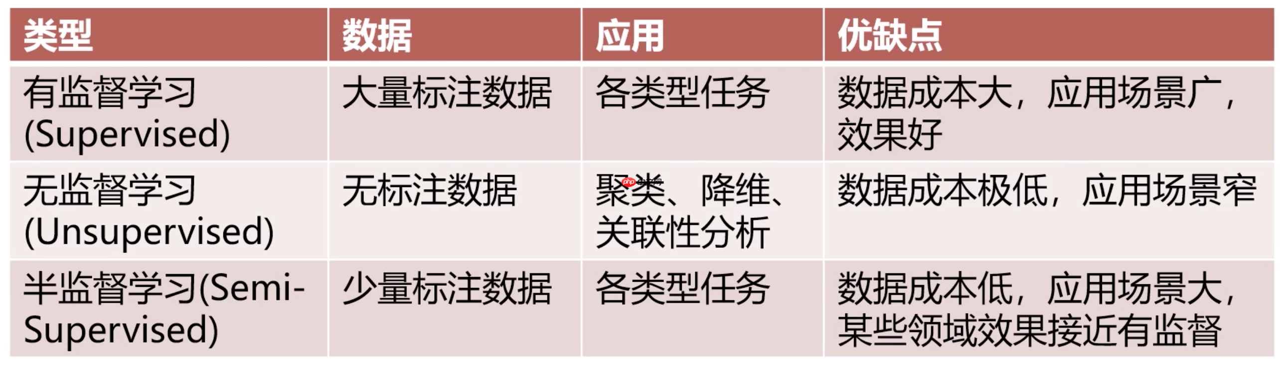 半监督学习
