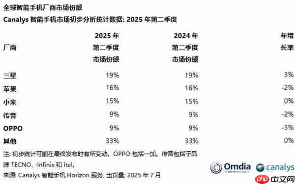 2025Q2 全球手机出货量下降 1% 小米份额 15% 居第三